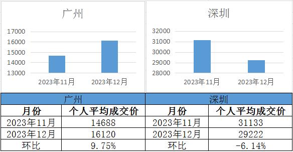 【廣深拍牌】2023年12月廣深車(chē)牌競(jìng)價(jià)結(jié)果出爐！